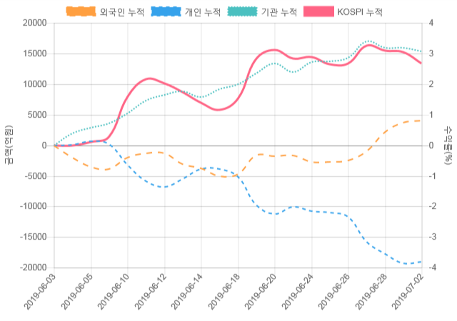 [코스피 수급] 10시 30분 외인(-649억), 개인(390억)