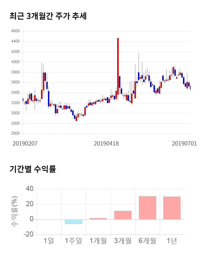 화인베스틸, 전일 대비 약 3% 하락한 3,430원