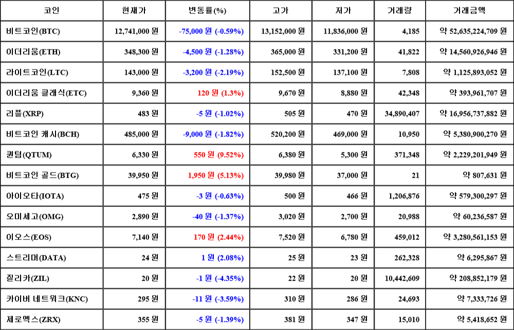 [가상화폐 뉴스] 07월 03일 01시 30분 비트코인(-0.59%), 퀀텀(9.52%), 질리카(-4.35%)