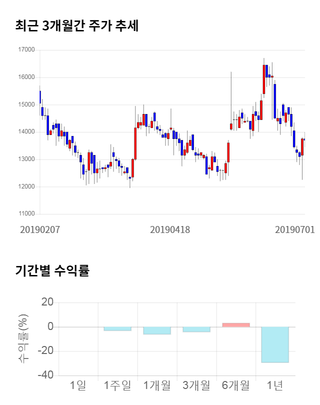 아이텍, 전일 대비 약 6% 상승한 14,400원