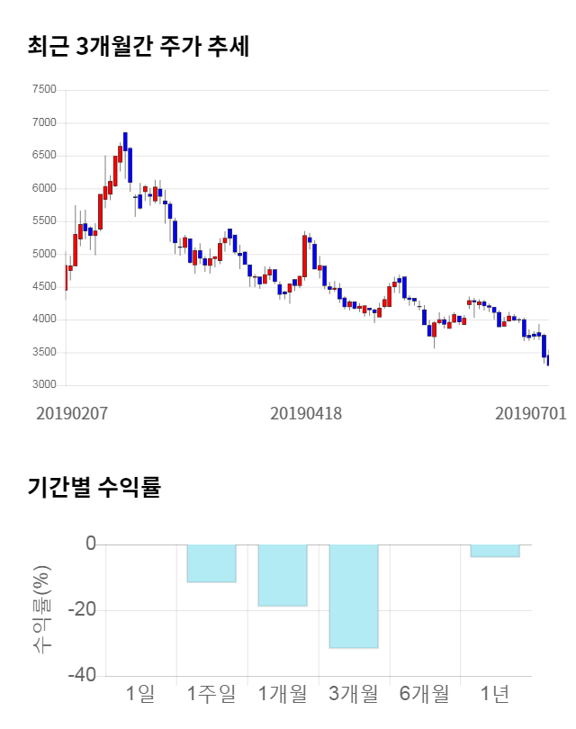 큐브엔터, 전일 대비 약 3% 하락한 3,380원