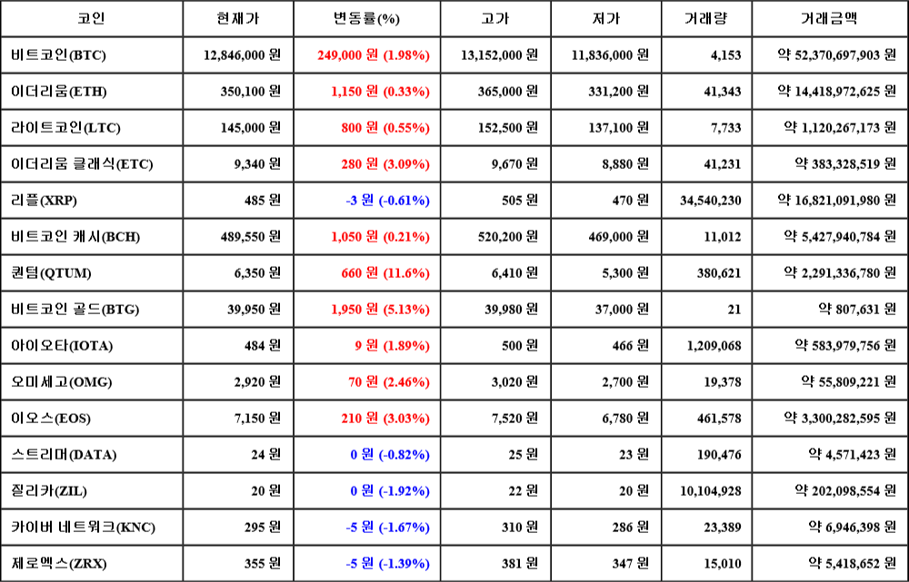 [가상화폐 뉴스] 07월 03일 02시 30분 비트코인(1.98%), 퀀텀(11.6%), 질리카(-1.92%)