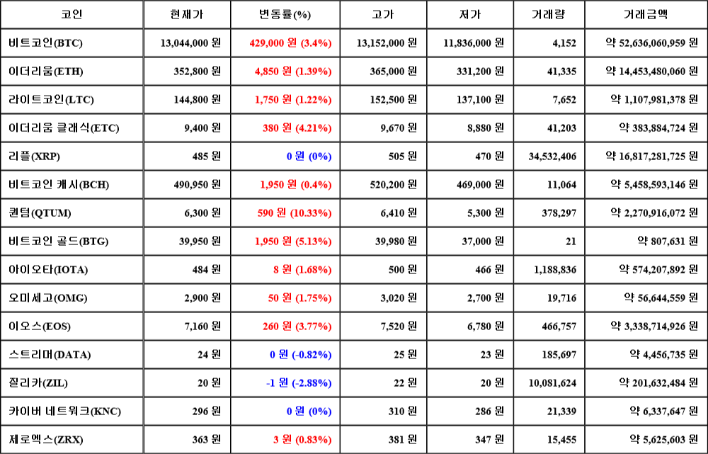 [가상화폐 뉴스] 07월 03일 03시 00분 비트코인(3.4%), 퀀텀(10.33%), 질리카(-2.88%)