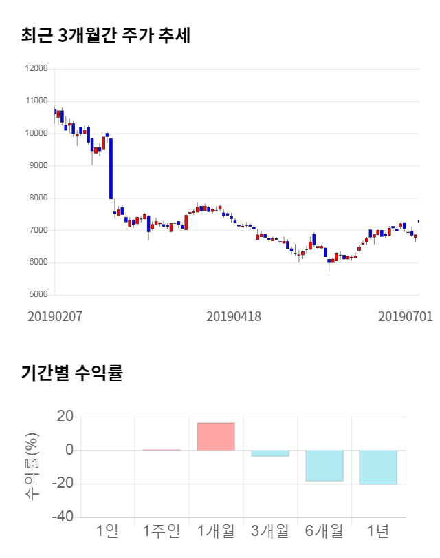 제룡산업, 전일 대비 약 3% 하락한 6,930원