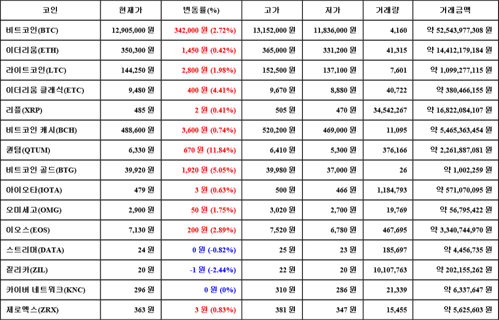 [가상화폐 뉴스] 07월 03일 03시 30분 비트코인(2.72%), 퀀텀(11.84%), 질리카(-2.44%)