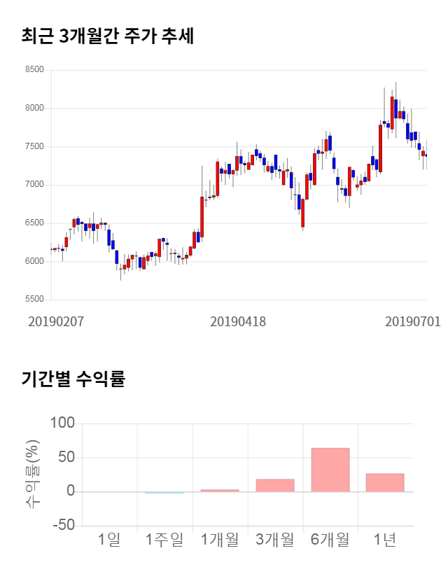 유니트론텍, 전일 대비 약 3% 하락한 7,150원