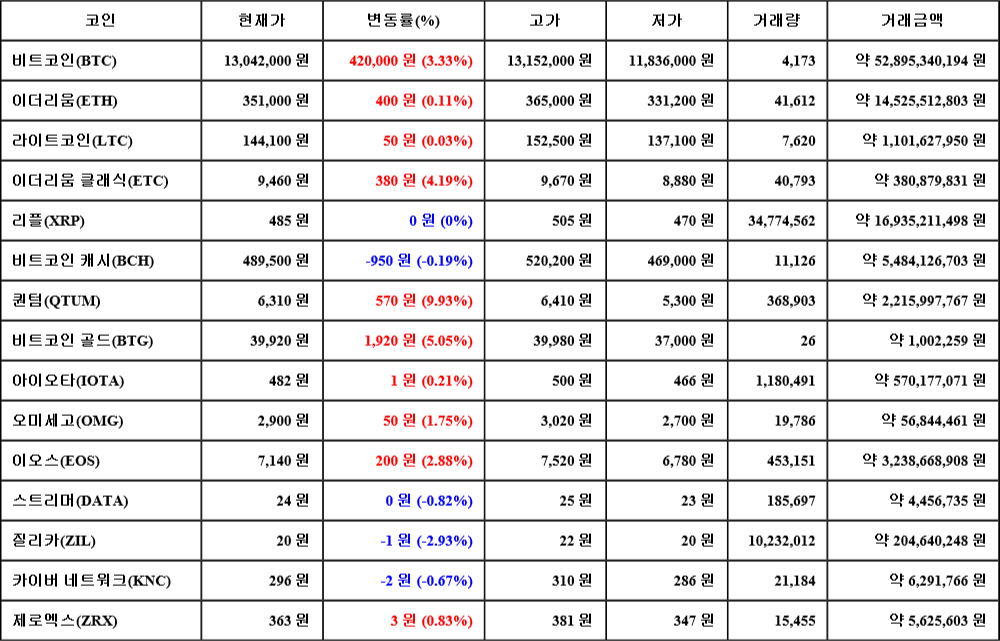 [가상화폐 뉴스] 07월 03일 04시 00분 비트코인(3.33%), 퀀텀(9.93%), 질리카(-2.93%)