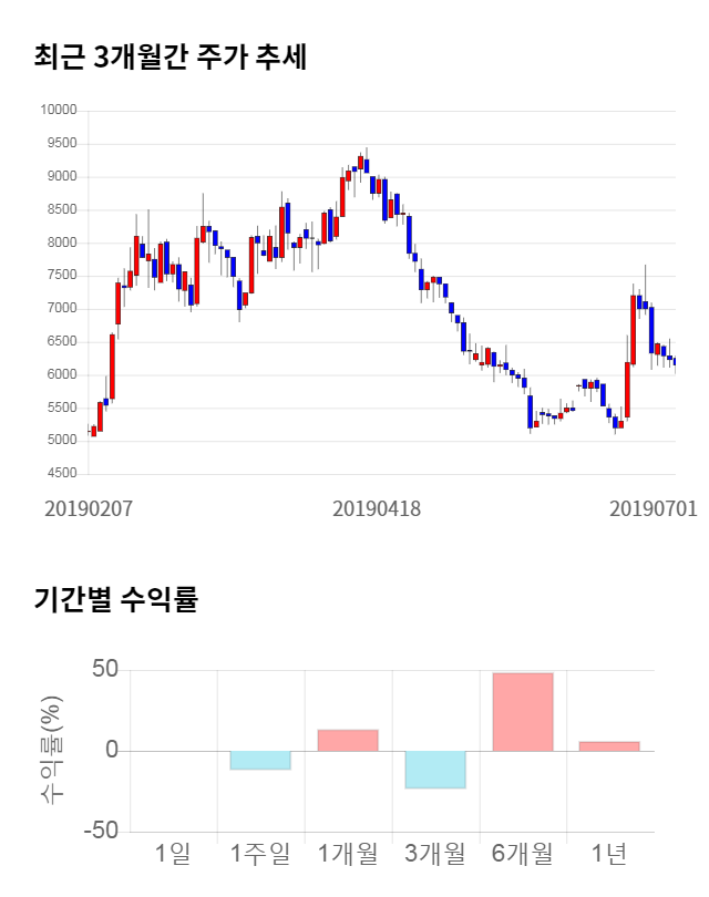 에프엔에스테크, 전일 대비 약 6% 상승한 7,810원