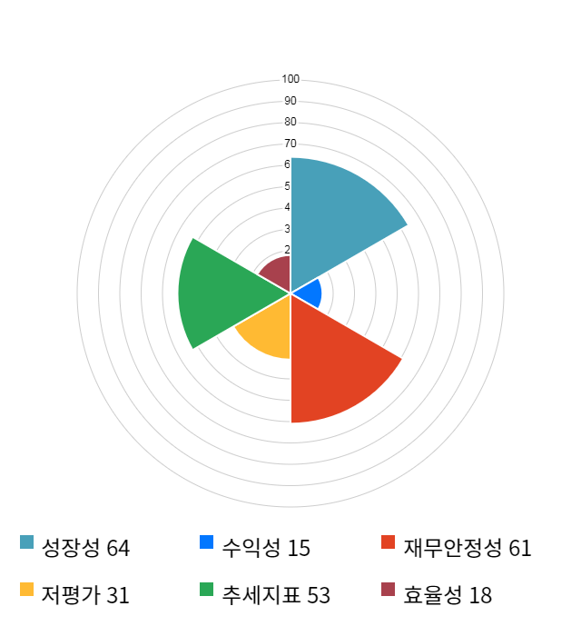 에프엔에스테크, 전일 대비 약 6% 상승한 7,810원