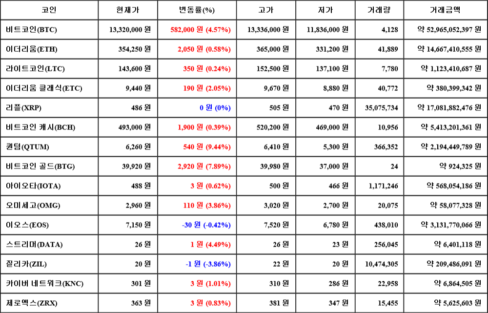 [가상화폐 뉴스] 07월 03일 05시 30분 비트코인(4.57%), 퀀텀(9.44%), 질리카(-3.86%)