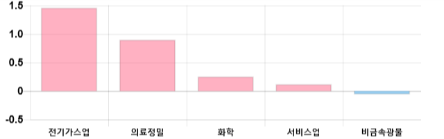 [이 시각 코스피] 코스피 현재 2106.05p 하락세 지속