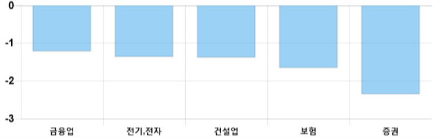 [이 시각 코스피] 코스피 현재 2106.05p 하락세 지속