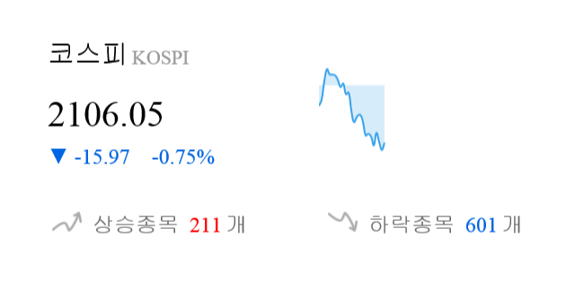 [이 시각 코스피] 코스피 현재 2106.05p 하락세 지속