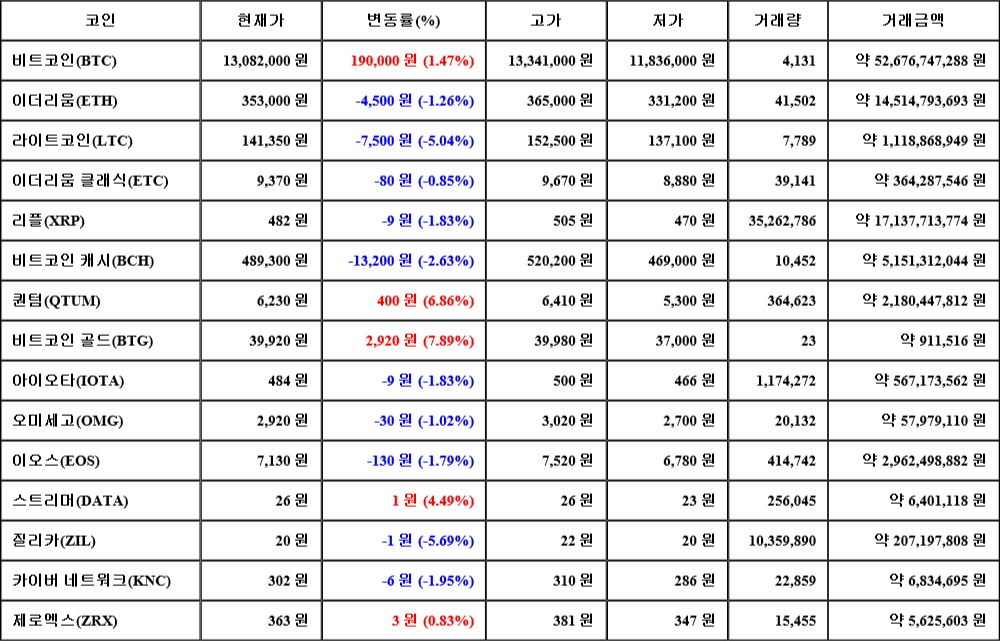 [가상화폐 뉴스] 07월 03일 06시 30분 비트코인(1.47%), 비트코인 골드(7.89%), 질리카(-5.69%)