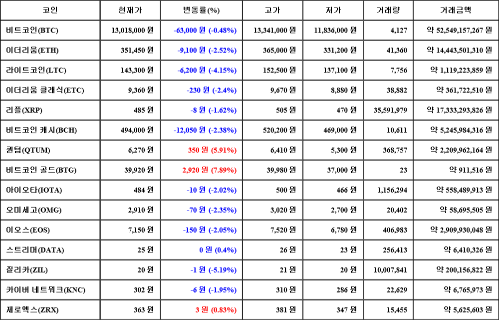 [가상화폐 뉴스] 07월 03일 07시 00분 비트코인(-0.48%), 비트코인 골드(7.89%), 질리카(-5.19%)