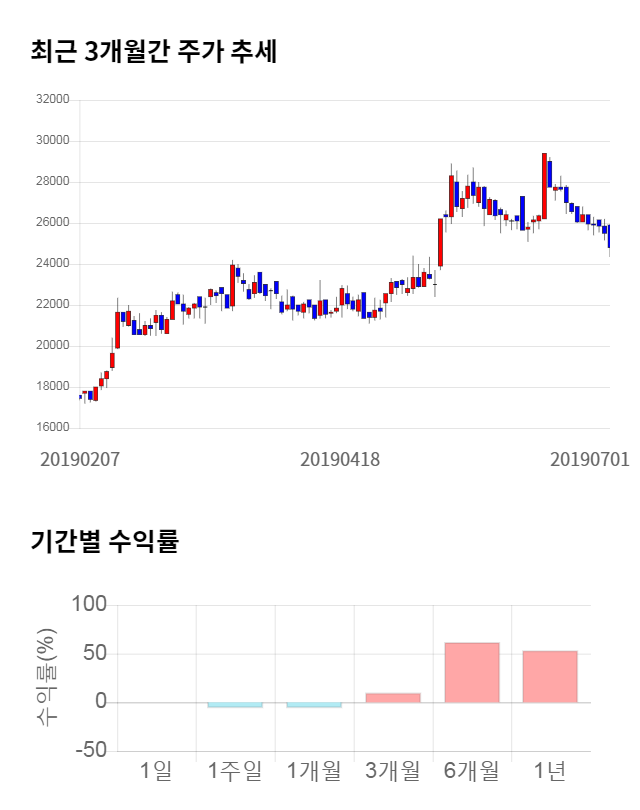 다나와, 전일 대비 약 3% 상승한 25,800원