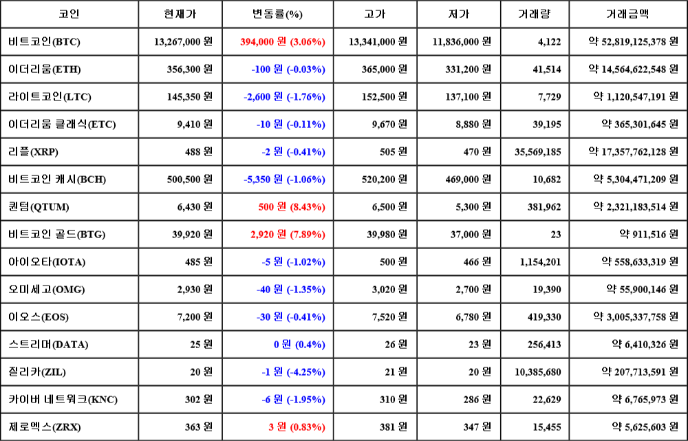 [가상화폐 뉴스] 07월 03일 07시 30분 비트코인(3.06%), 퀀텀(8.43%), 질리카(-4.25%)