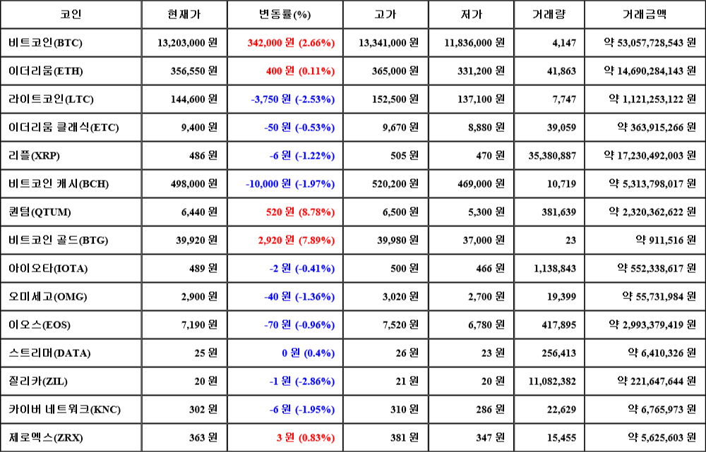 [가상화폐 뉴스] 07월 03일 08시 00분 비트코인(2.66%), 퀀텀(8.78%), 질리카(-2.86%)