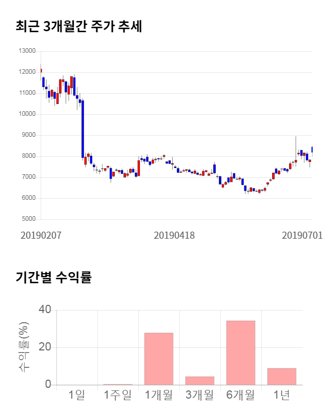 용평리조트, 전일 대비 약 4% 하락한 7,890원