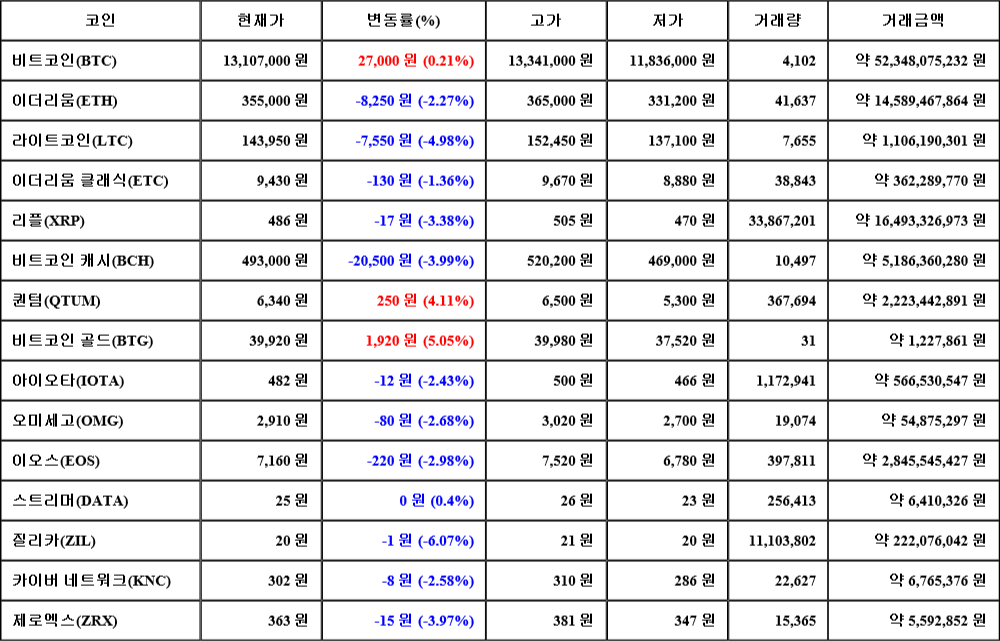 [가상화폐 뉴스] 07월 03일 08시 30분 비트코인(0.21%), 비트코인 골드(5.05%), 질리카(-6.07%)