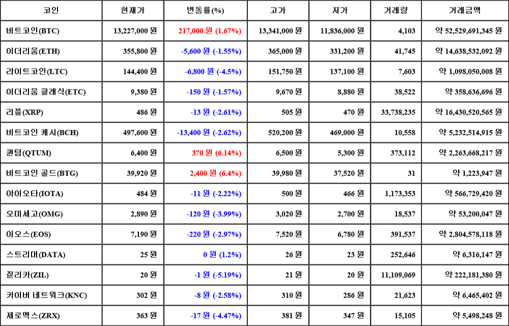 [가상화폐 뉴스] 07월 03일 09시 00분 비트코인(1.67%), 비트코인 골드(6.4%), 질리카(-5.19%)