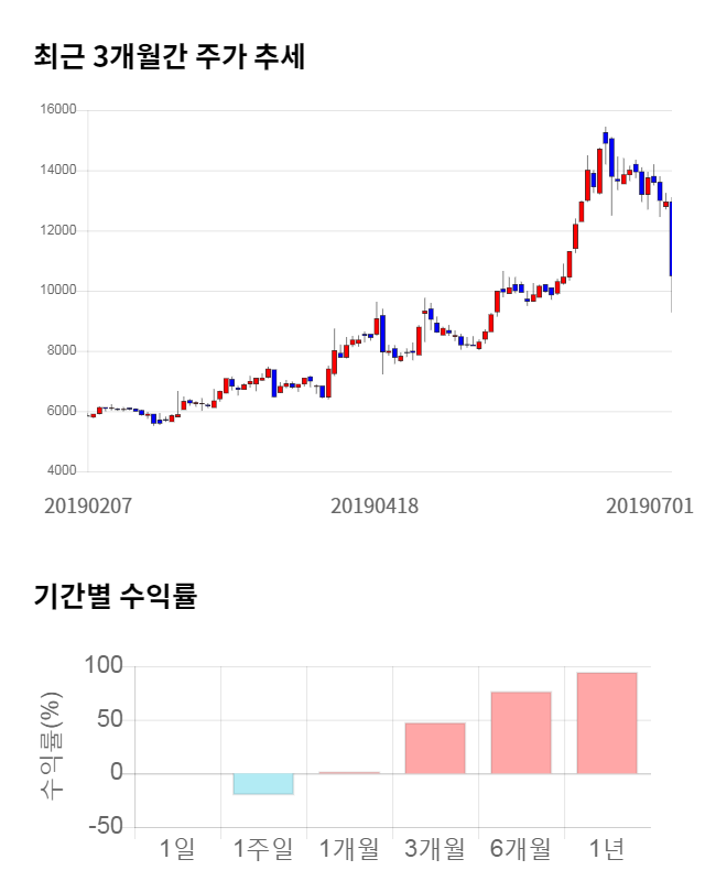 영인프런티어, 전일 대비 약 5% 하락한 10,400원