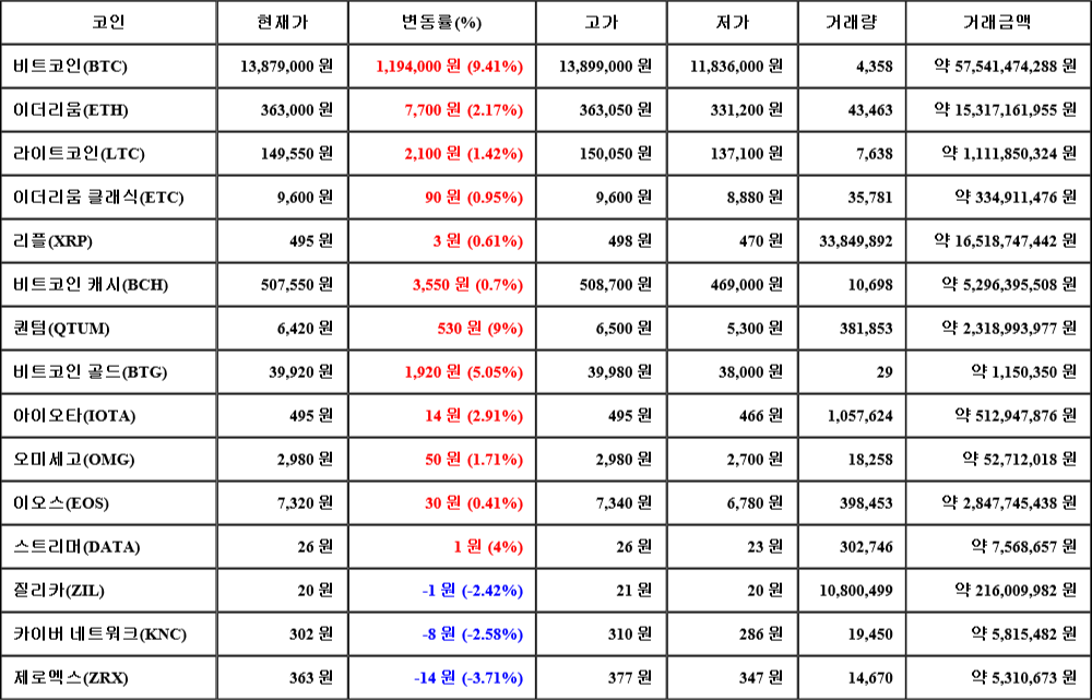 [가상화폐 뉴스] 07월 03일 10시 00분 비트코인(9.41%), 퀀텀(9%), 제로엑스(-3.71%)