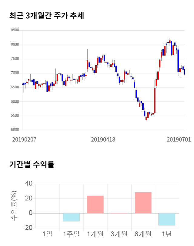 휴맥스, 전일 대비 약 3% 하락한 6,860원