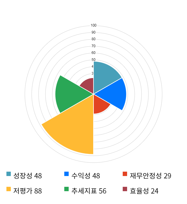 휴맥스, 전일 대비 약 3% 하락한 6,860원