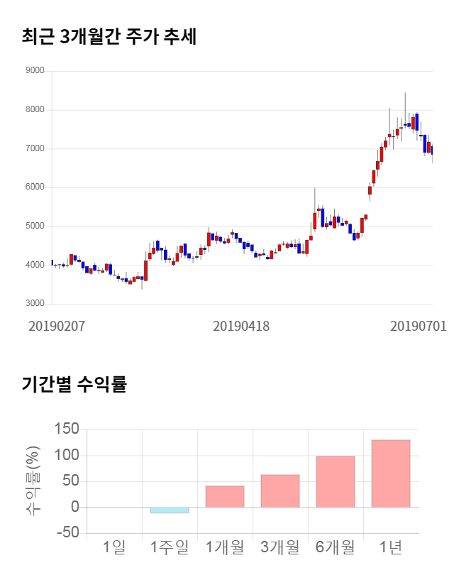 이랜텍, 전일 대비 약 5% 하락한 6,540원