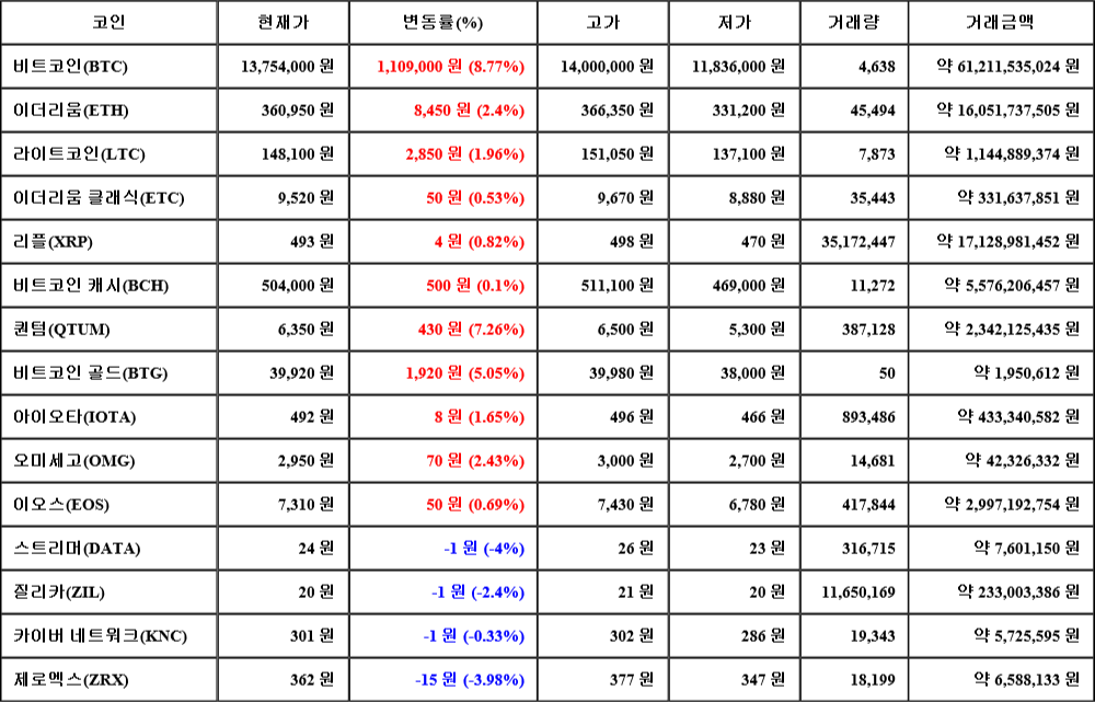 [가상화폐 뉴스] 07월 03일 11시 30분 비트코인(8.77%), 퀀텀(7.26%), 스트리머(-4%)