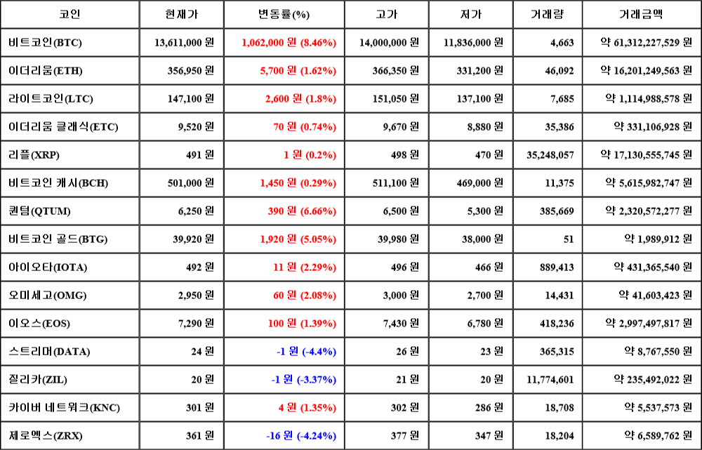 [가상화폐 뉴스] 07월 03일 12시 00분 비트코인(8.46%), 퀀텀(6.66%), 스트리머(-4.4%)