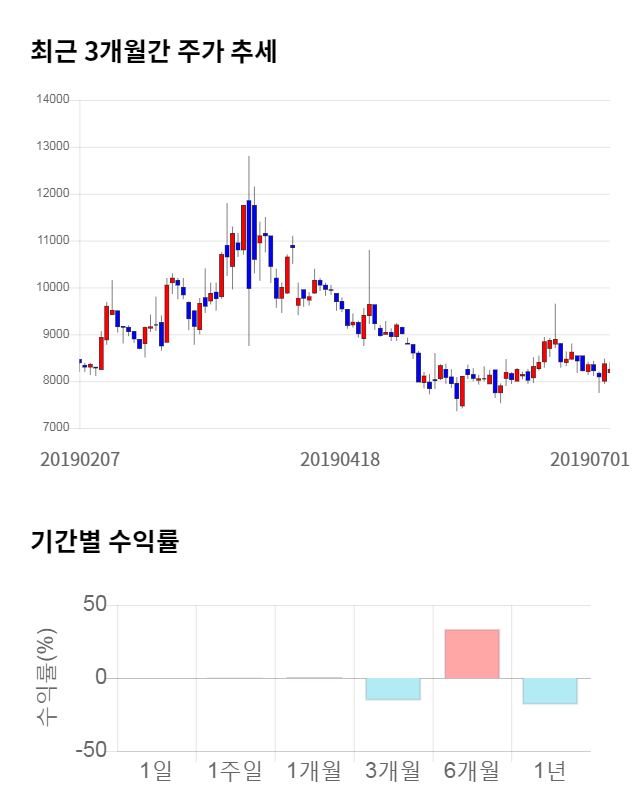 엠젠플러스, 전일 대비 약 3% 하락한 7,740원