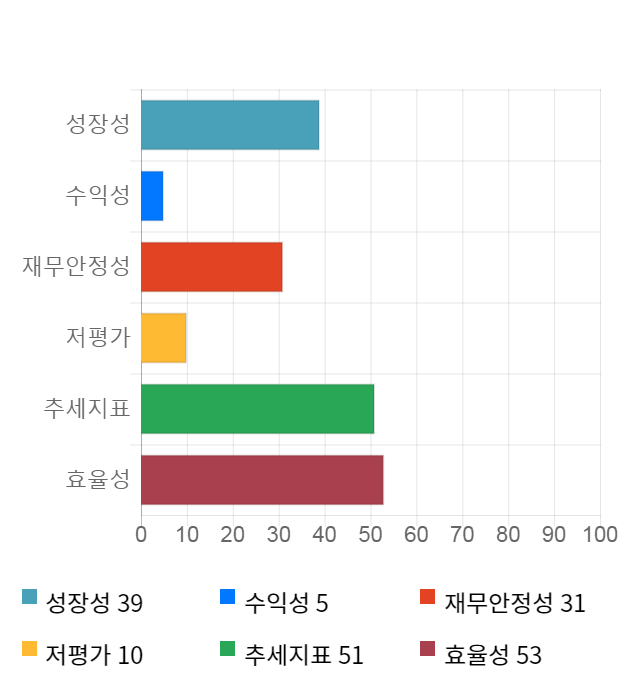 엠젠플러스, 전일 대비 약 3% 하락한 7,740원