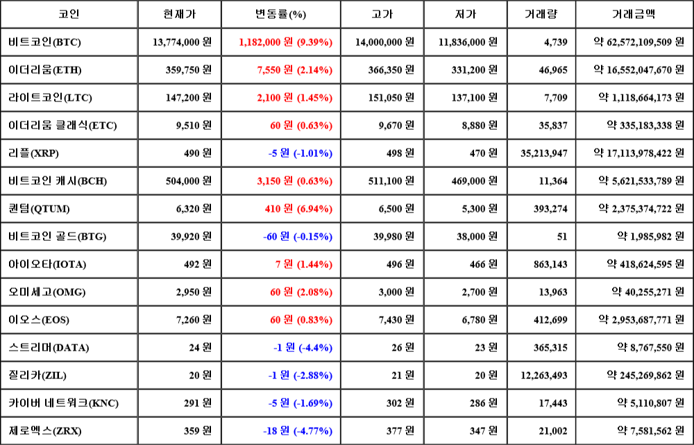 [가상화폐 뉴스] 07월 03일 13시 00분 비트코인(9.39%), 퀀텀(6.94%), 제로엑스(-4.77%)