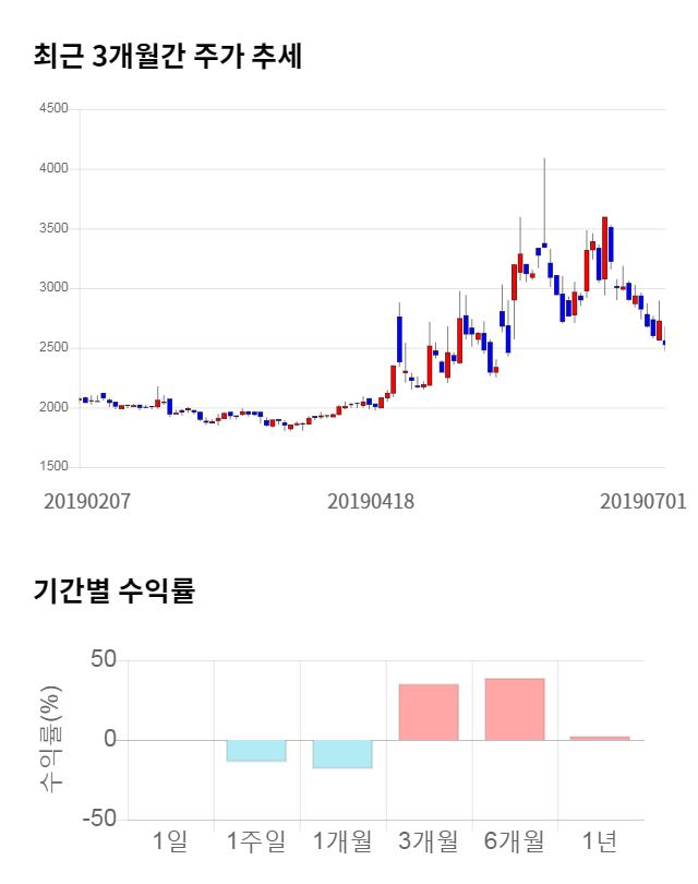 유니온머티리얼, 20% 급등... 전일 보다 525원 상승한 3,145원