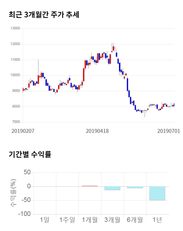 ISC, 13% 급등... 전일 보다 1,060원 상승한 9,060원