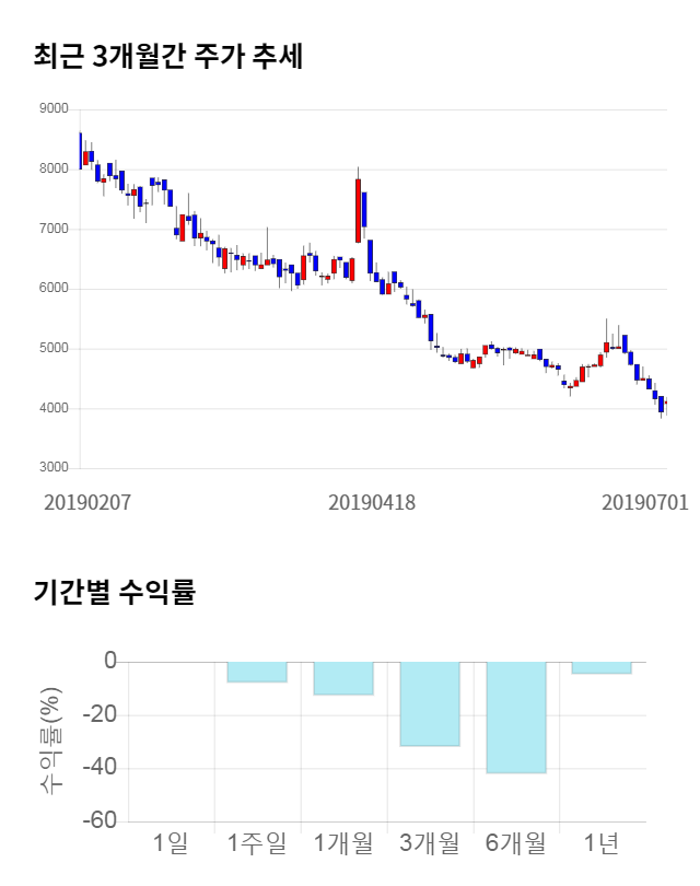 핸디소프트, 15% 급등... 전일 보다 610원 상승한 4,790원