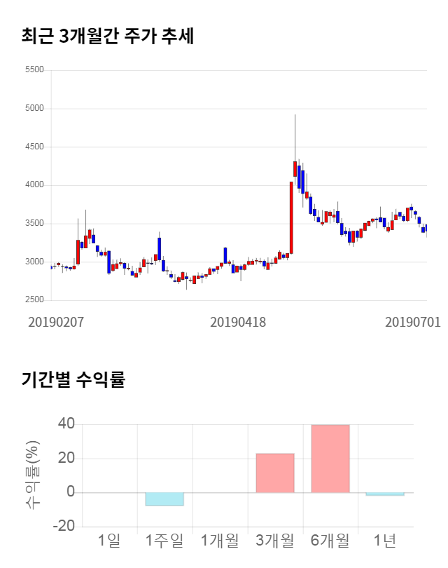 GH신소재, 전일 대비 약 4% 하락한 3,385원