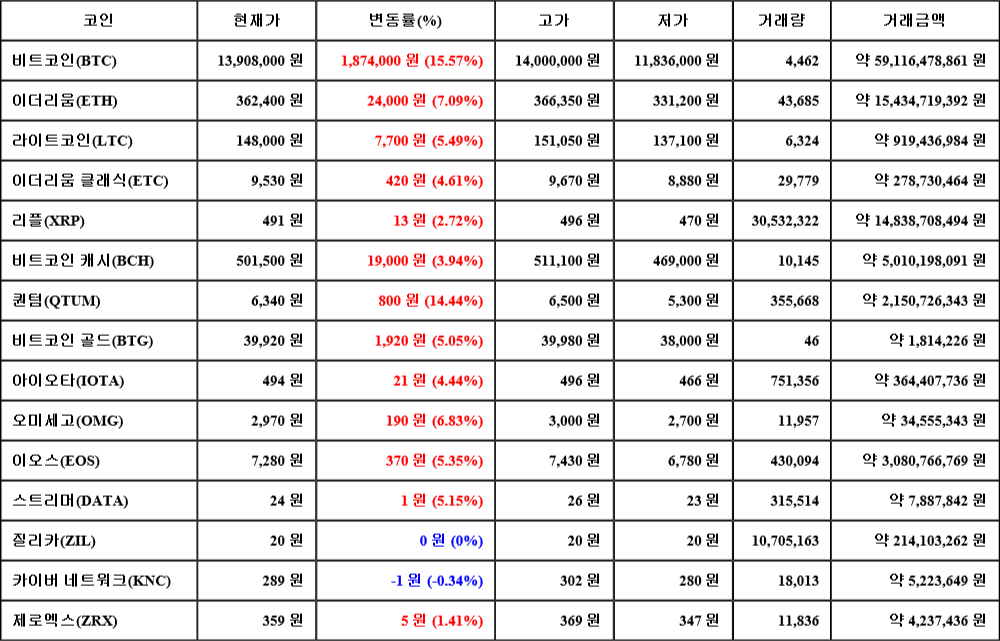 [가상화폐 뉴스] 07월 03일 14시 30분 비트코인(15.57%), 퀀텀(14.44%), 카이버 네트워크(-0.34%)