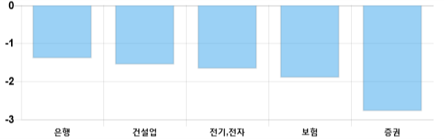 [이 시각 코스피] 코스피 현재 2103.82p 하락세 지속