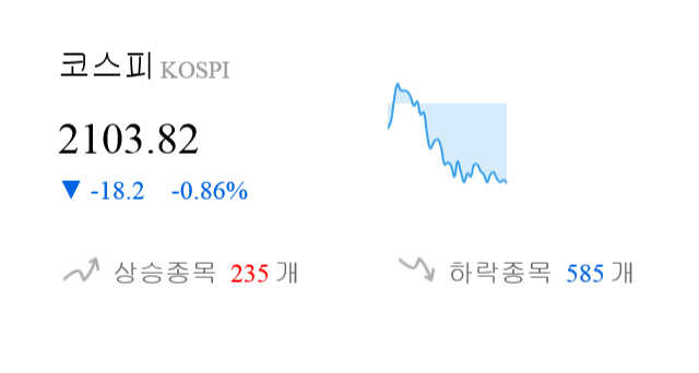 [이 시각 코스피] 코스피 현재 2103.82p 하락세 지속