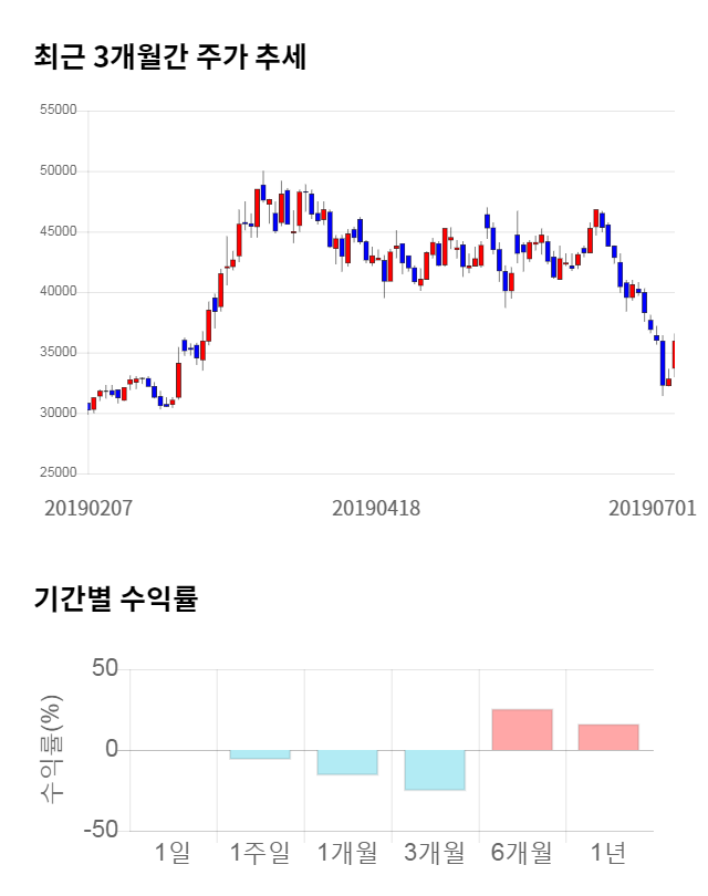 알테오젠, 전일 대비 약 4% 하락한 32,350원