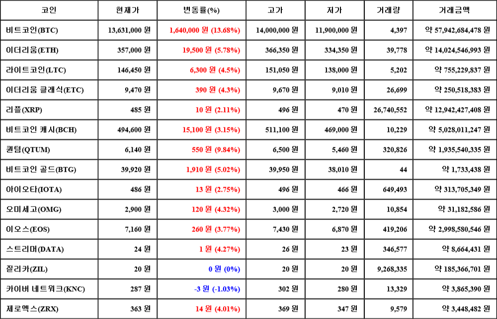 [가상화폐 뉴스] 07월 03일 17시 00분 비트코인(13.68%), 퀀텀(9.84%), 카이버 네트워크(-1.03%)