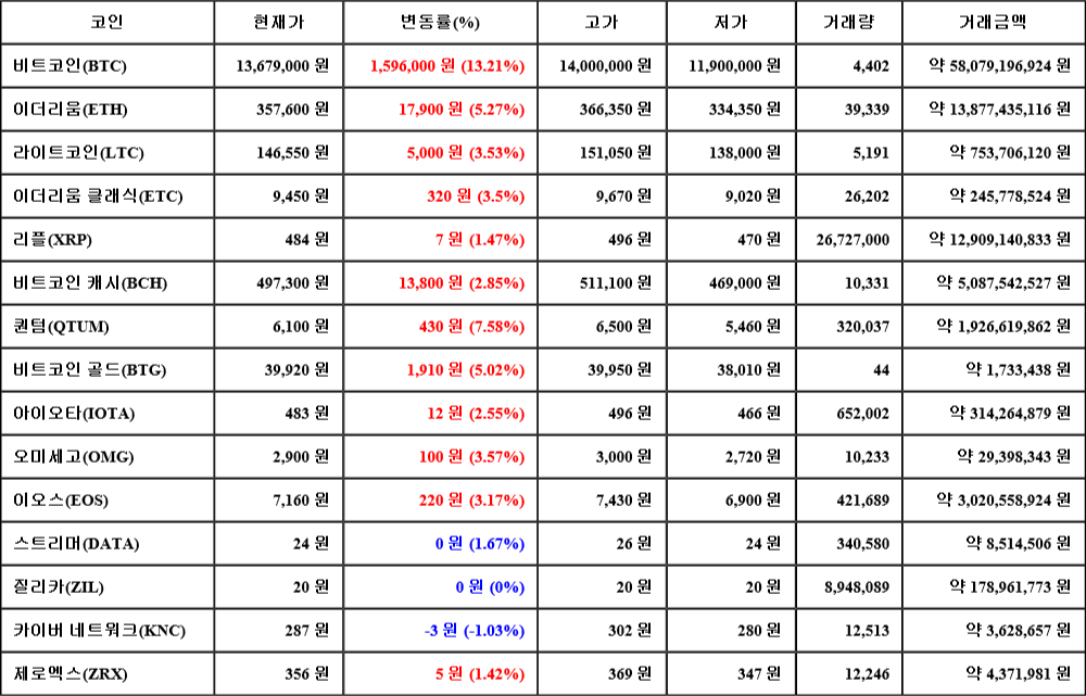 [가상화폐 뉴스] 07월 03일 17시 30분 비트코인(13.21%), 퀀텀(7.58%), 카이버 네트워크(-1.03%)