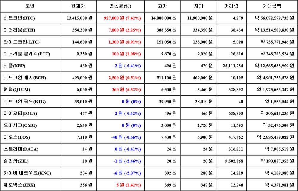 [가상화폐 뉴스] 07월 03일 18시 30분 비트코인(7.42%), 퀀텀(6.32%), 질리카(-2.46%)