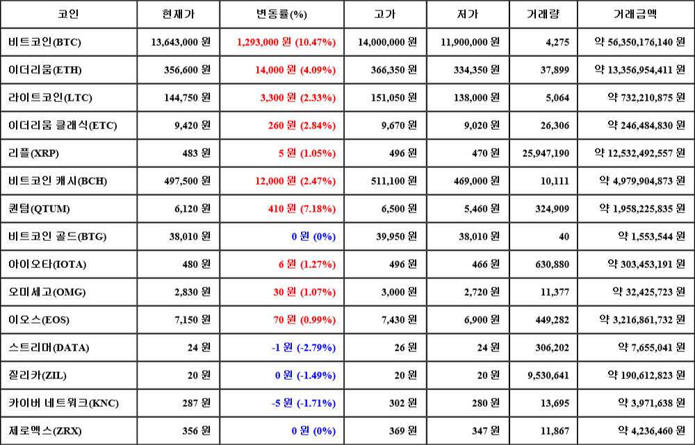 [가상화폐 뉴스] 07월 03일 19시 00분 비트코인(10.47%), 퀀텀(7.18%), 스트리머(-2.79%)