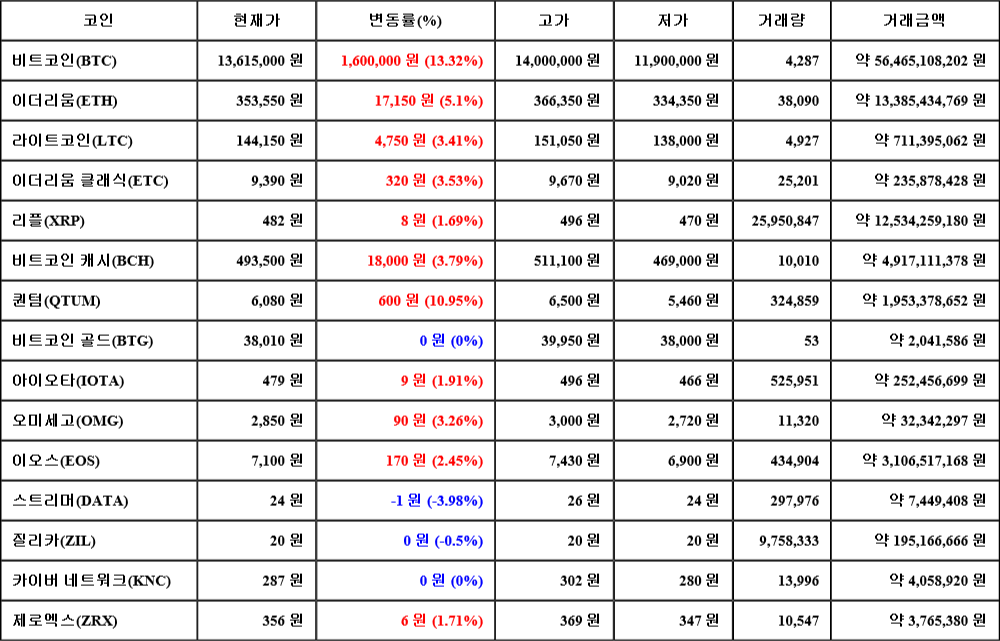 [가상화폐 뉴스] 07월 03일 20시 30분 비트코인(13.32%), 퀀텀(10.95%), 스트리머(-3.98%)