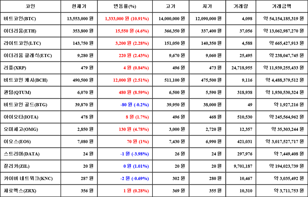 [가상화폐 뉴스] 07월 03일 21시 00분 비트코인(10.91%), 퀀텀(8.59%), 스트리머(-3.98%)