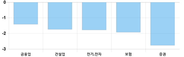 [이 시각 코스피] 코스피 현재 2102.92p 하락세 지속